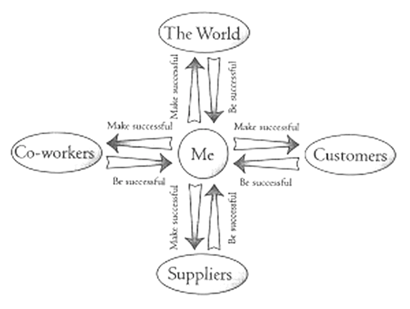 Karmic Management