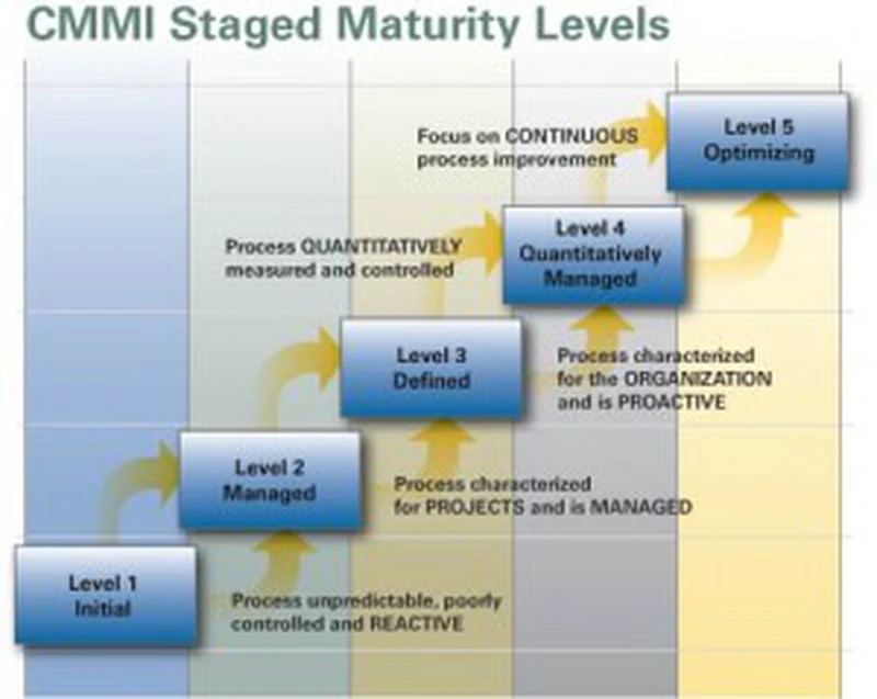 CMMi