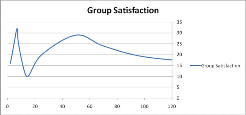 Group Satisfaction