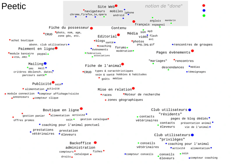 DotVoting