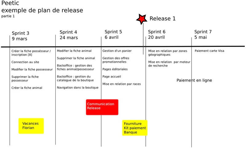Plan de release partie 1