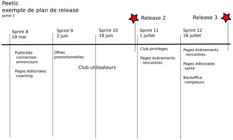 Plan de release partie 2