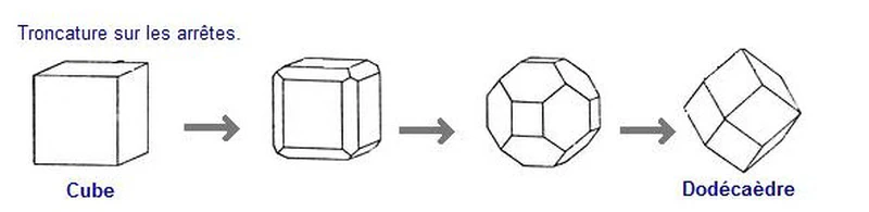 Cristal, troncature