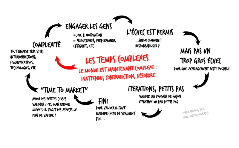 Les temps complexes