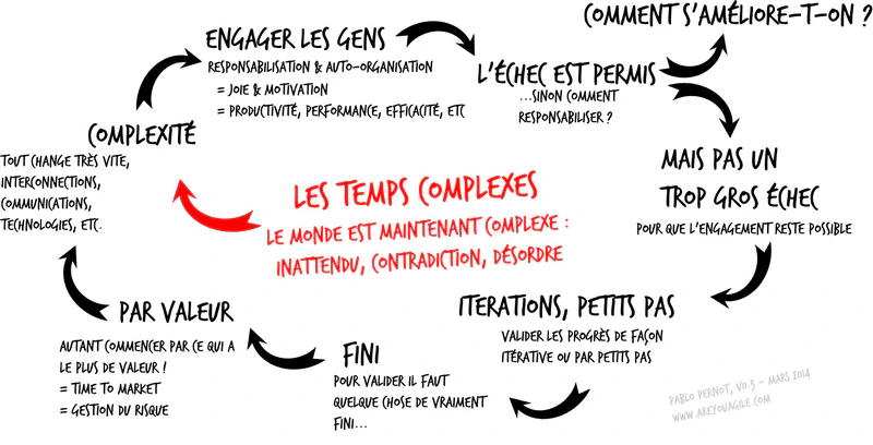 Les temps complexes