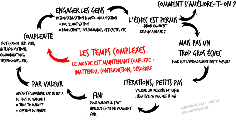 Les temps complexes