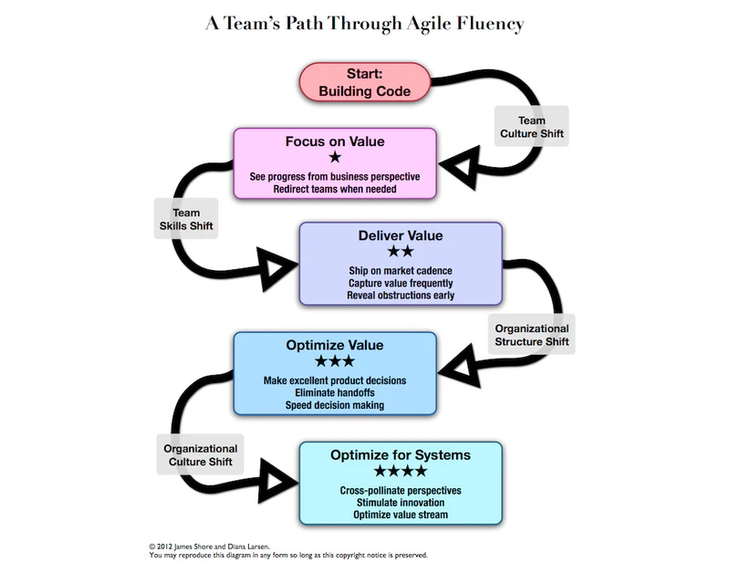Agile Fluency