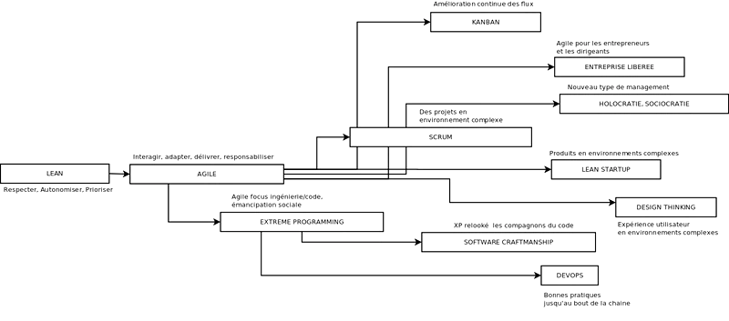 Mouvements du mouvement agile