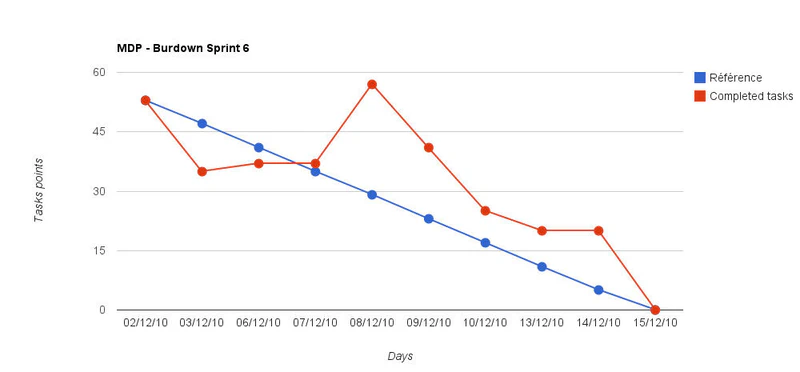 Burndown 2