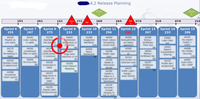 Plan de release