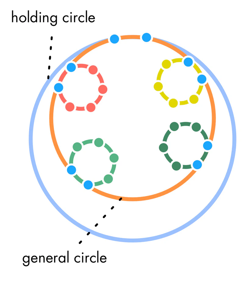 From sociocracy30.org