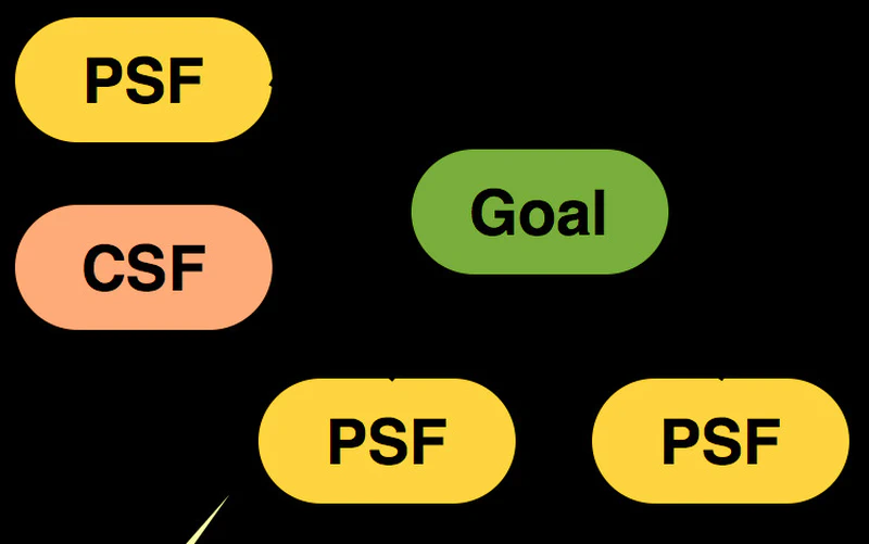 Agile Strategy Map (Agile42)