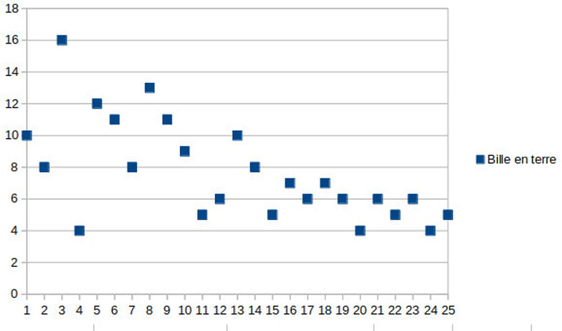 Range ton graphe !