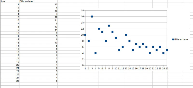 Range ton graphe !