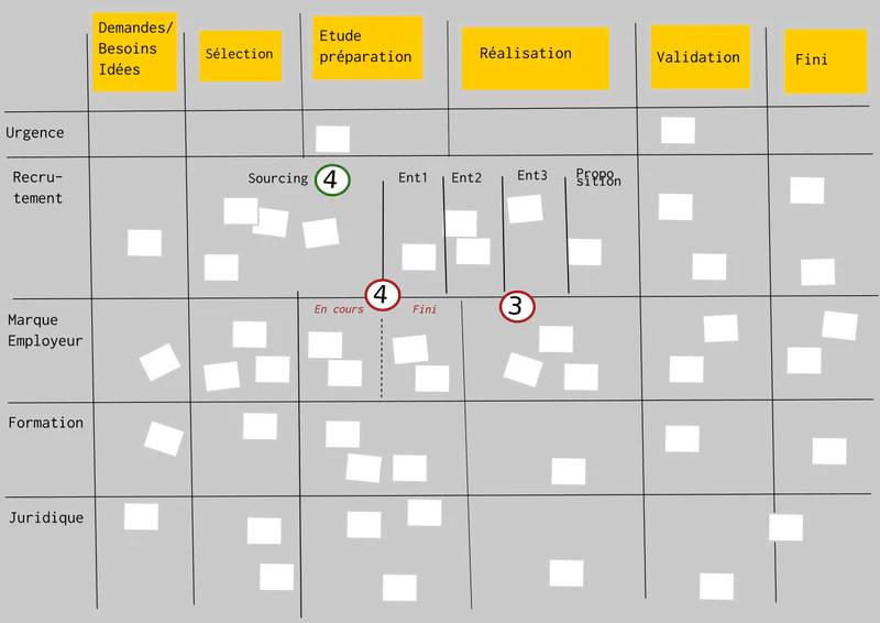 Les limites de Kanban