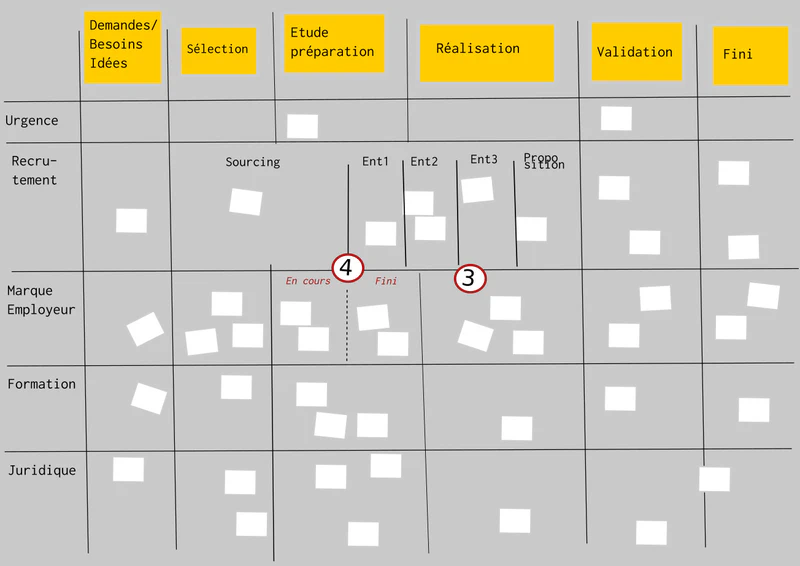 Les limites de Kanban