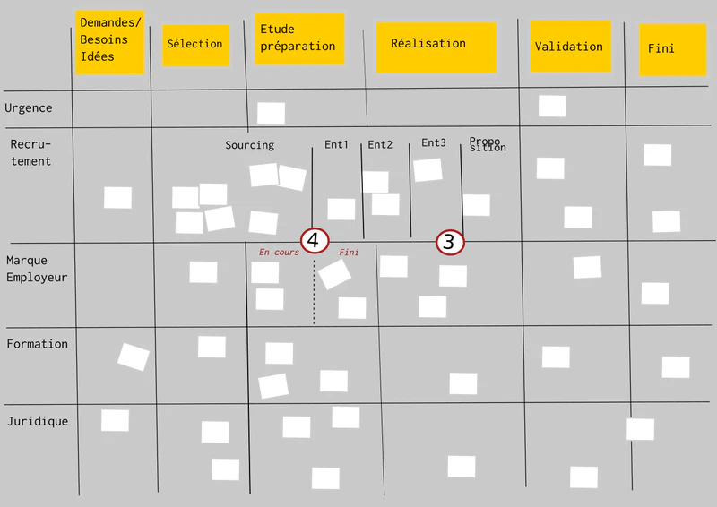 Les limites de Kanban