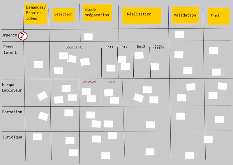 Les limites de Kanban