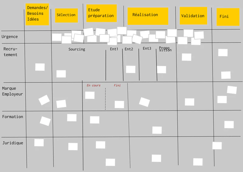Les limites de Kanban