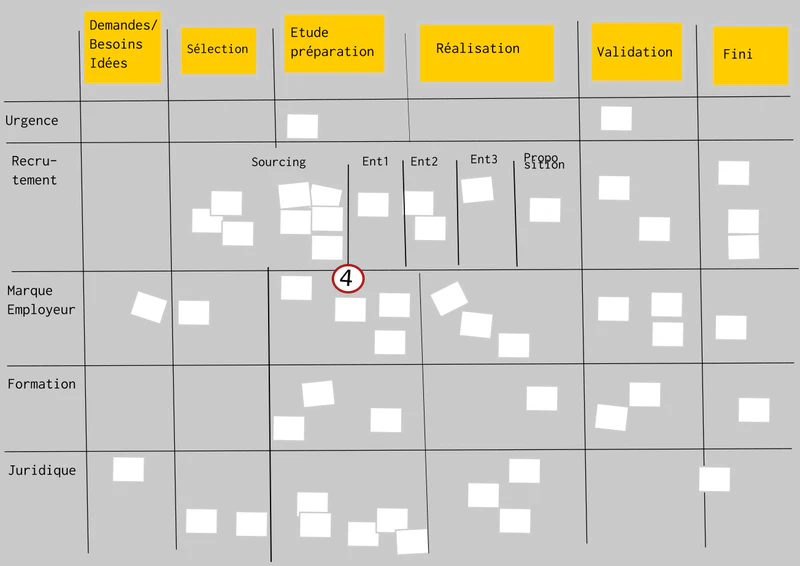 Les limites de Kanban