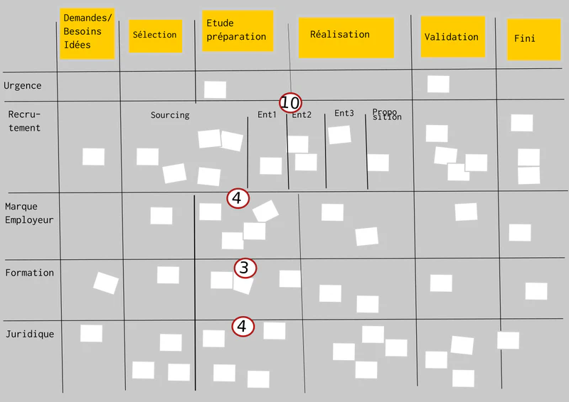Les limites de Kanban
