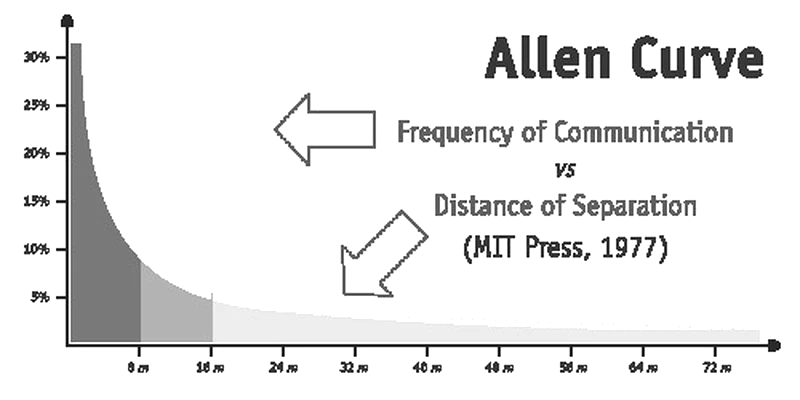 Allen Curve