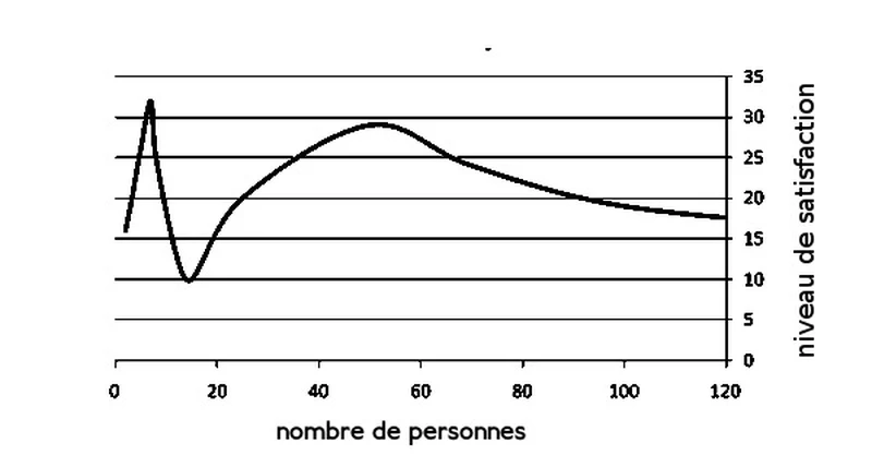 Niveau de satisfaction