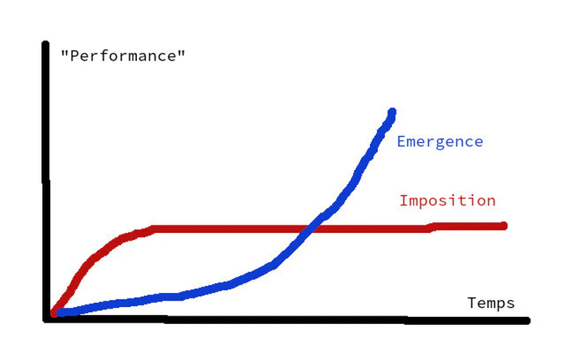 imposition du changement