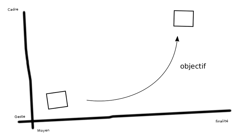 matrice questions