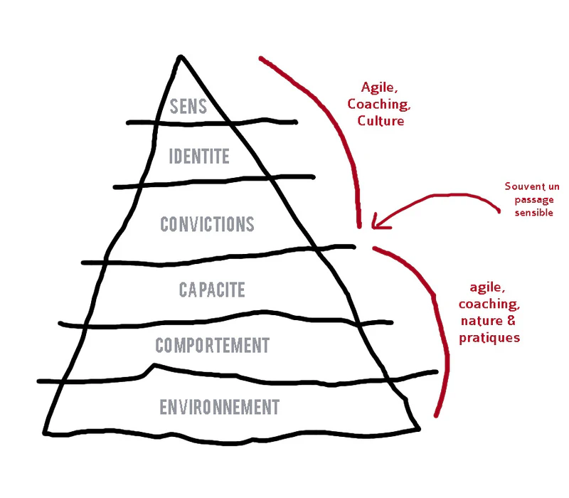 Pyramide de Dilts