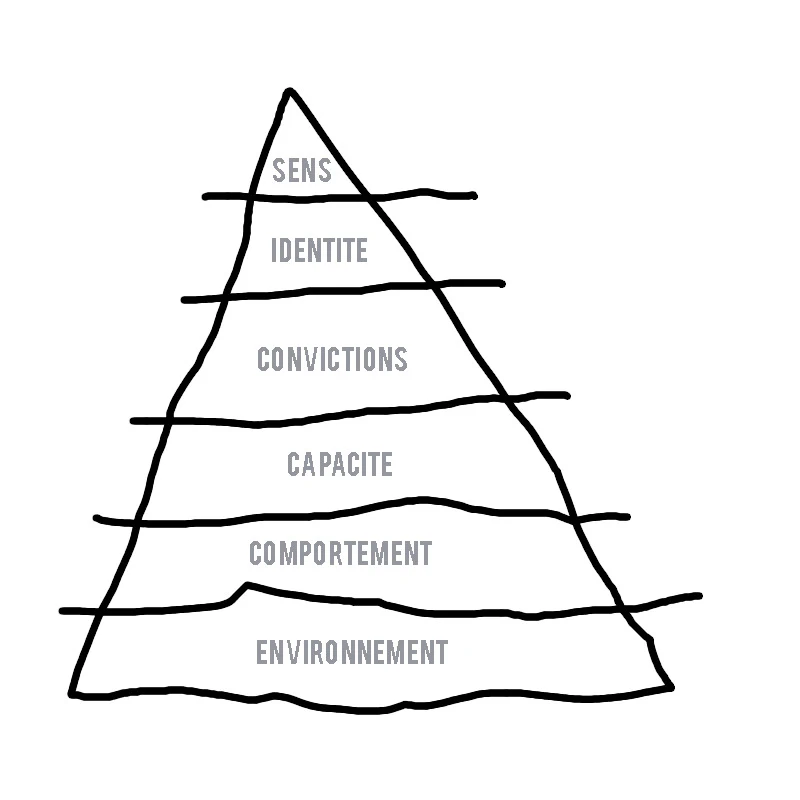 Pyramide de Dilts