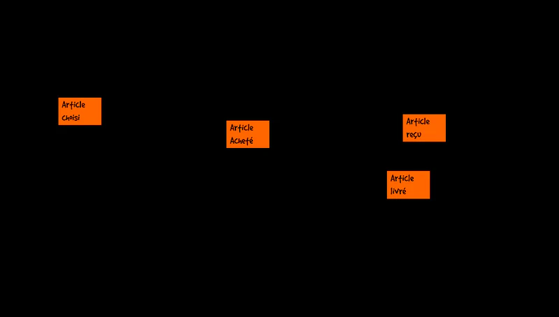 EventStorming