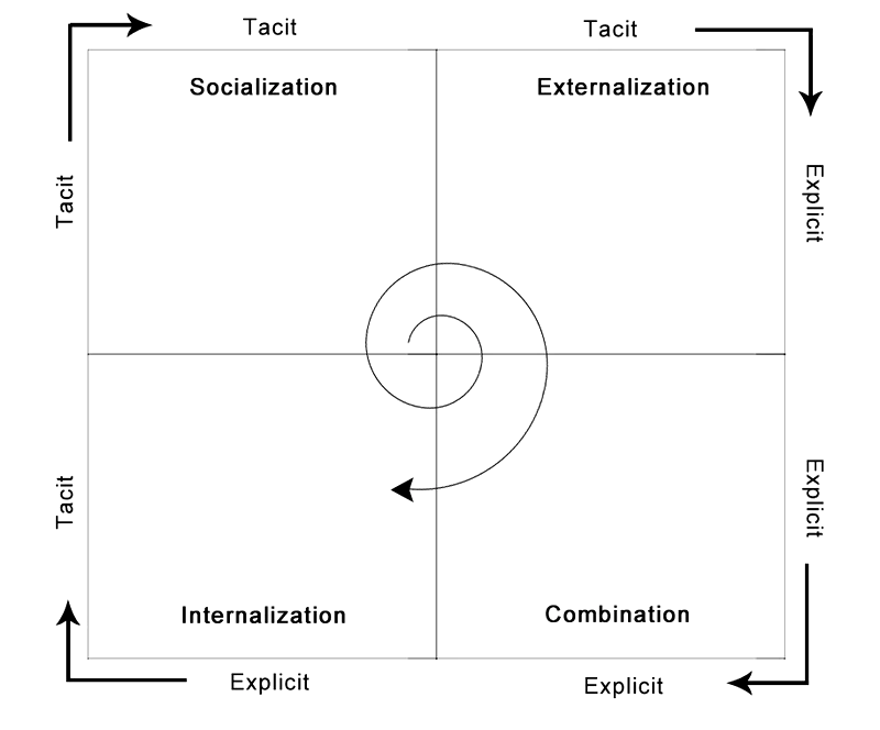 SECI MODEL