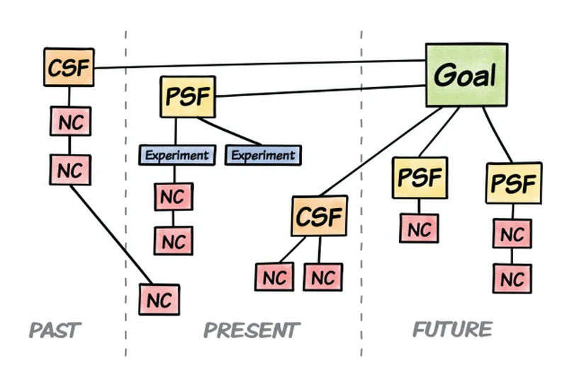 Strategy map 0