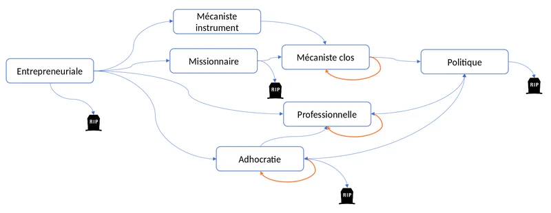 Mintzberg cycle de vie