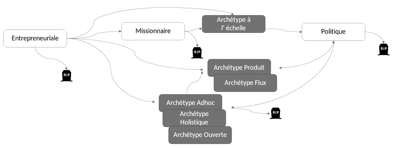 Cycle de vie