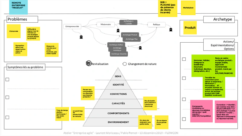 Jamboard session Entreprises Complexes