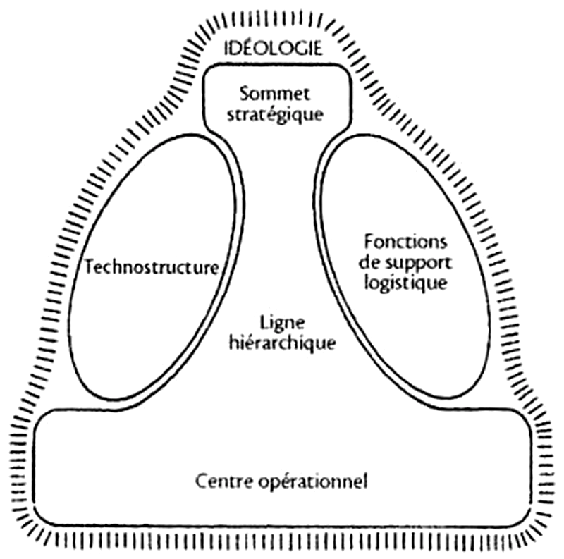 Mintzberg structures