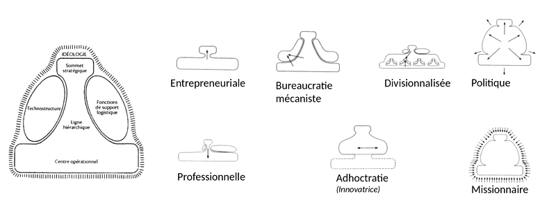 Mintzberg structures