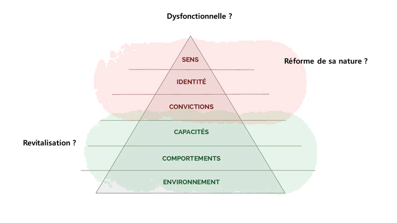 Pyramide de Dilts