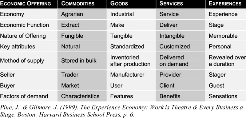 Distinctions économiques