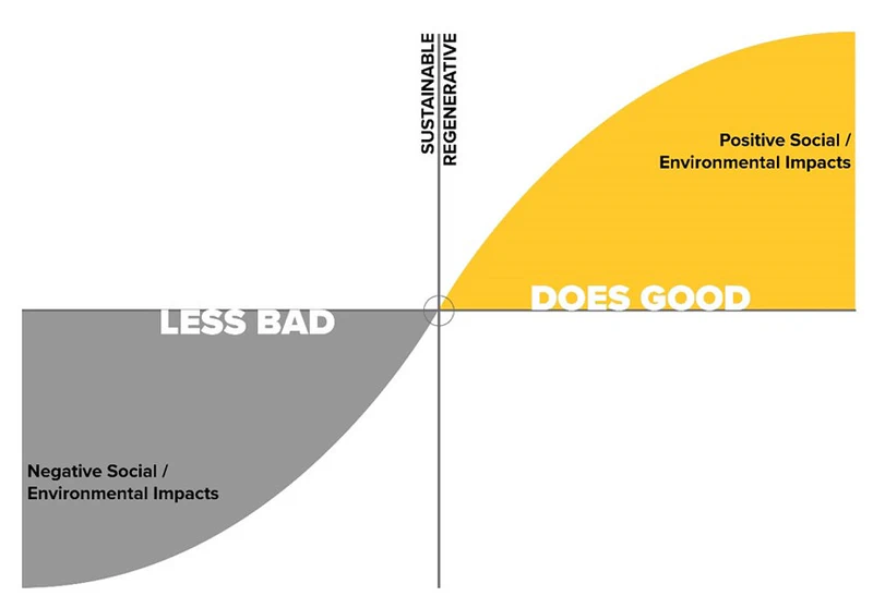 Sustainable and regenerative