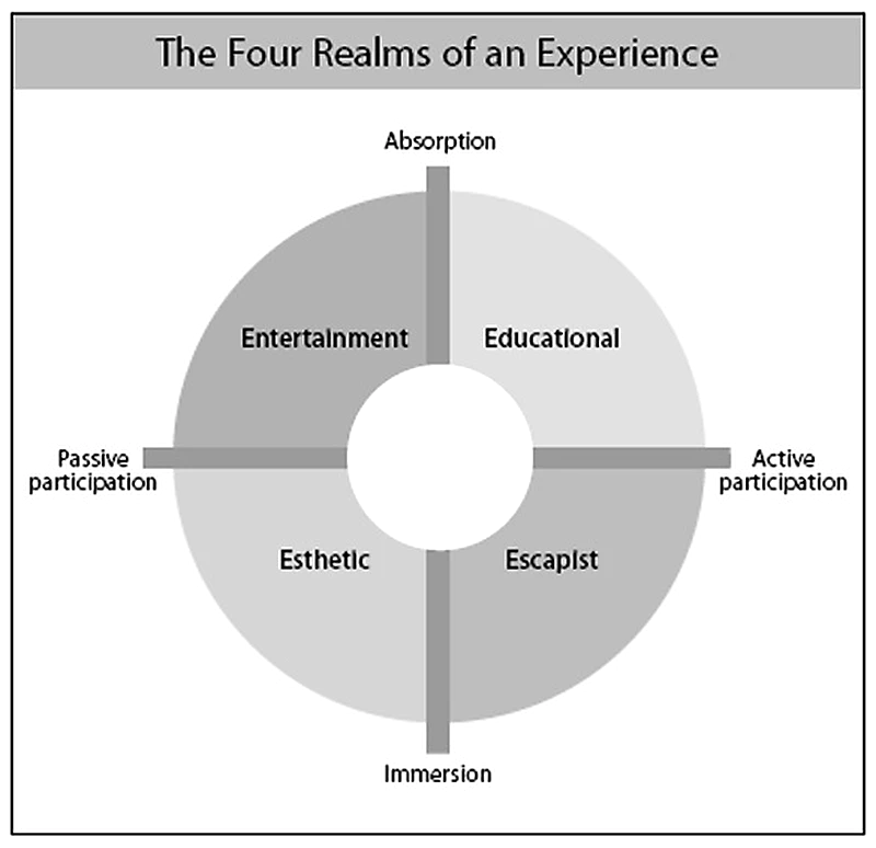 Realms of experience