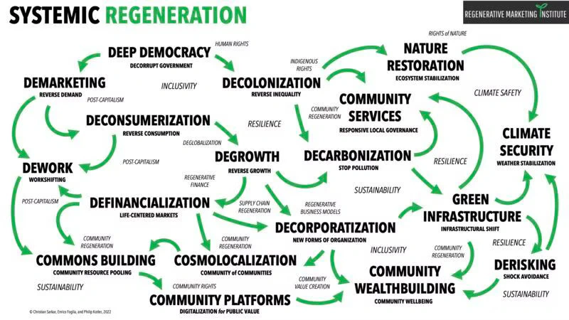 Regenerative Marketing Institute