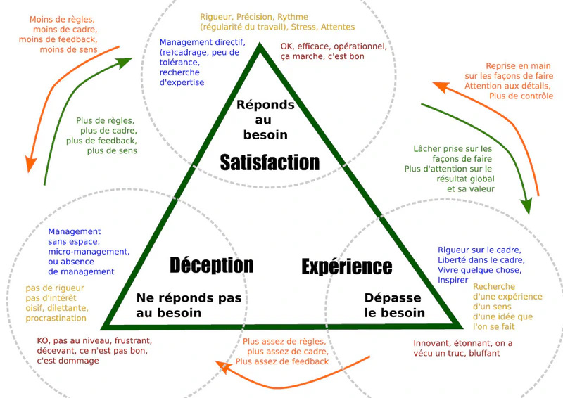 Déception, satisfaction, expérience